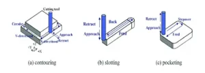 CNC Milling Toolpath Strategy and Cutting Parameters